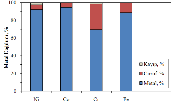 İkinci deney setinde en yüksek verim elde ettiğimiz 35 dakika süreyle redüktif ergitmeye tabi tutulan % 30 redüktan/cevher oranına sahip P6 numunesinde % Ni dağılımı curufta %5,70, metalde % 91,99 ve