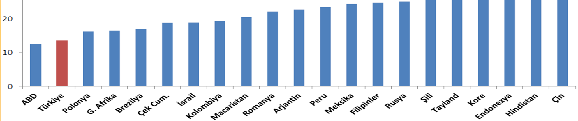 ÜLKELERĐN TASARRUF ORANLARI (GSYĐH YE ORANI, %, 2010) Kaynak: IMF, WFO,TCMB. Cari açığı besleyen nedenlerden biri de düşük tasarruf oranıdır.