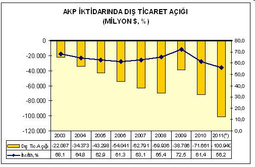 DIġ TĠCARET AÇIĞINDA DEVASA BÜYÜME 2003-2011