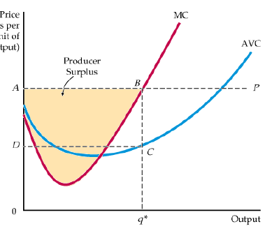 Girdi fiyatlarındaki artış marjinal maliyet eğrisini yukarı kaydırır. Optimal üretim kuralı (P=MR=MC) gereği, kȃrı max eden üretim düzeyi q 1 den q 2 ye düşer. Zira, fiyat $5 düzeyinde sabittir.