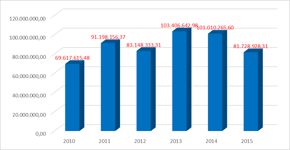 Grafik 13: Son 5 Yıllık Ferrokrom İhracatımız (USD) MANYEZİT Manyezit ihracatımız, 2015 yılında miktarda %6,7 ve değerde %19,09 oranında azalış kaydederek, 283 bin ton karşılığı 81 milyon dolar