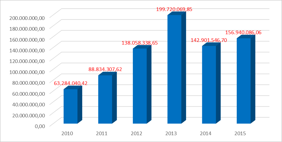 Grafik 10: Son 5 Yıllık Çinko Cevheri İhracatımız (USD) KURŞUN CEVHERLERİ Kurşun Cevheri ihracatımız, 2015 yılında bir önceki yıla göre miktarda %22 değerde ise %9,8 oranında artış kaydederek, 126