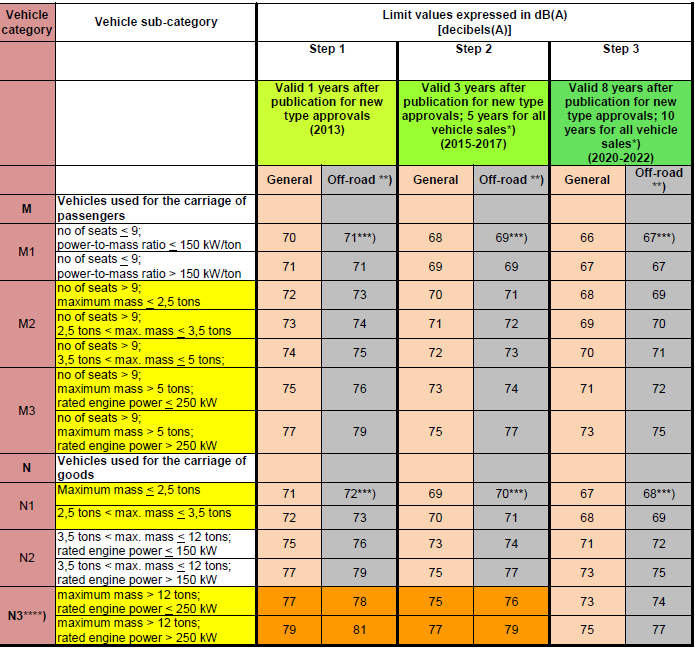 Proposed noise emission limit values and vehicle classification Briefing, New