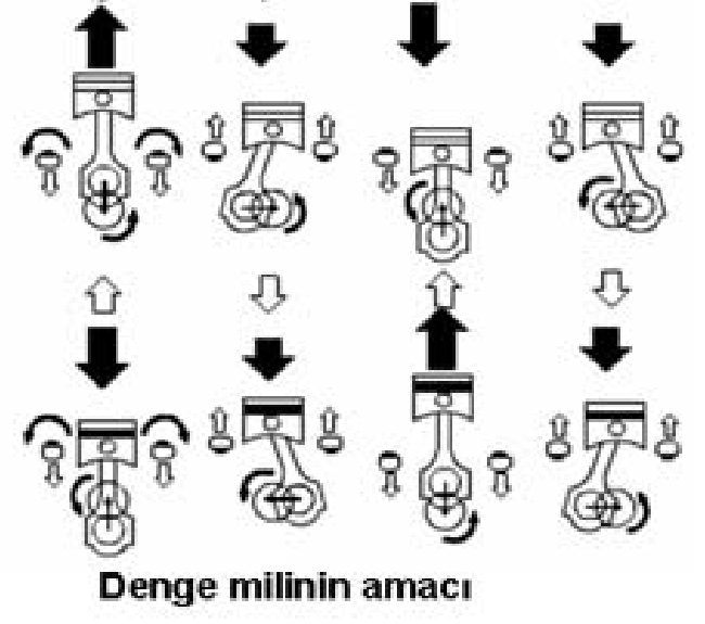 Dengeleme Mili Pistonlar, biyel kolları ve krank mili, aşağı yukarı ve dönüş hareketinden kaynaklanan atalet kuvveti üretir.