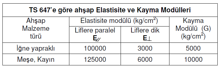 Ahşabın elastisite modülü ve kayma modülü ağaç türüne göre farklıklar gösterir, fakat kalite sınıflarına göre değisiklik göstermez.