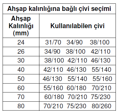 Ahşap yapılarda kullanılabilecek çiviler ahşap kalınlıgına bağlı