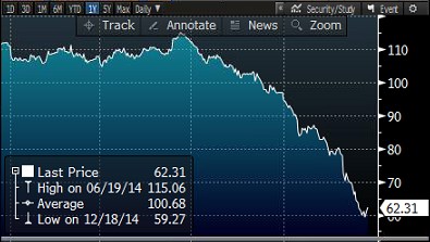 Bu süreç boyunca Brent petrolün varil fiyatı %50 ye yakın düşerken, Rus rublesi dolar karşısında %35 oranında değer kaybı yaşadı. Aynı şekilde Rus borsası da son 5 yılın dip seviyesine geriledi.