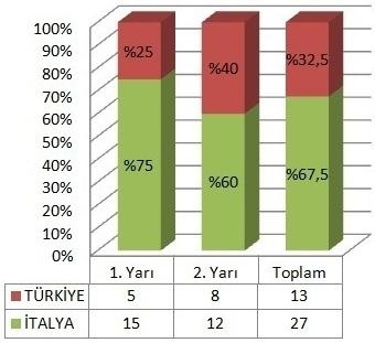 Grafik 1: Olumlu pas sayısı Grafik 2: Ara pası ve şut sayısı İlk karşılaşmada, TFMT nın topa sahip olma süresi 13 dk (%32,5) iken, İtalya 27 dk. (%67,5) topla oynamıştır.