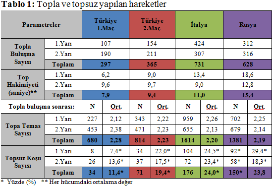 Grafik 3: İtalya-Türkiye maçında takımların topa sahip olma süreleri (dakika) ve yüzdeleri Grafik 4: Türkiye-Rusya maçında takımların topa sahip olma süreleri (dakika) ve yüzdeleri İlk