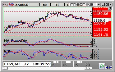 FX PİYASALARI Dolar /TL Dolar/TL gün içinde 2.8797 ve 2.9060 arasında dalgalanarak günü 2.9055 seviyesinden kapattı. Teknik olarak kısa vadede en kuvvetli destek 2.8990 ve en kuvvetli direnç 2.