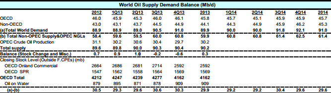 Tablo 1: 19.03.2014 tarihinde yayımlanan ABD Petrol Stokları Tablo 2: Dünya Petrol Arz Talep Dengesi Kaynak: www.