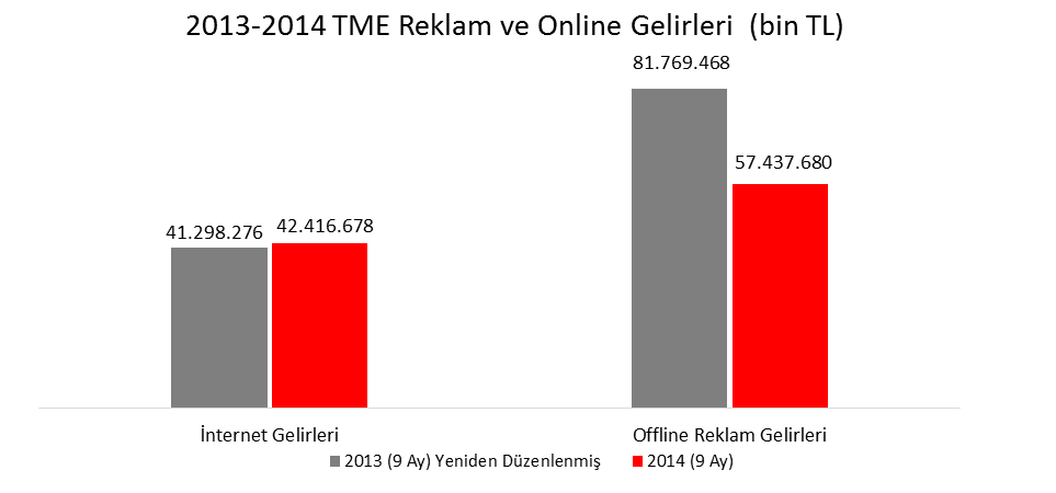 Hürriyet Gazetecilik Reklam ve Tiraj Verileri Hürriyet Grubu konsolide offline reklam ve internet gelirleri toplamı 2014 yılının ilk 9 ayında 364,1 milyon TL olarak gerçekleşmiştir.