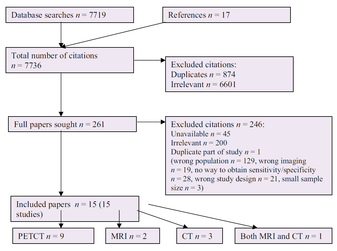 Evaluating PET-CT in the detection and management of recurrent cervical cancer: systematic reviews of diagnostic accuracy and subjective elicitation Meta-analiz: