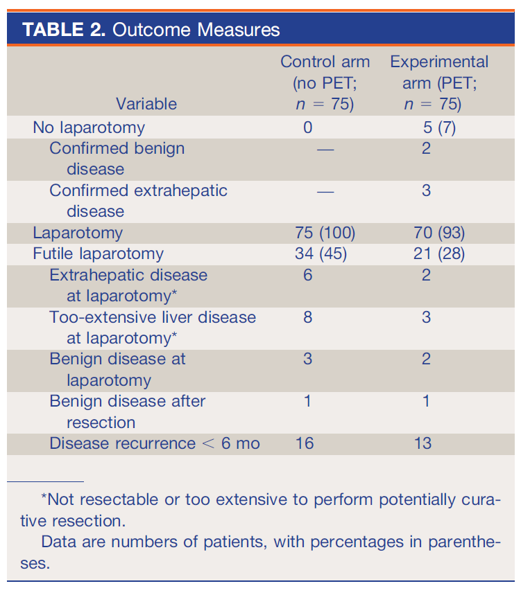 Improved Selection of Patients for Hepatic Surgery of Colorectal Liver Metastases with 18F-FDG PET: A Randomized Study Cerrahi tedaviye aday olduğu düşünülen 150 hasta 2 kola