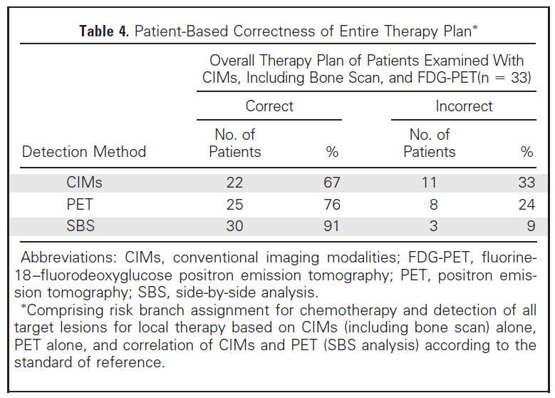 Primer tümörü tesbit etmede CIMs ve PET/BT benzer etkinliğe sahip (doğruluk oranı %100) Lenf nodunda: PET, CIMS e üstün (sensitivite %95 vs %25) Kemik