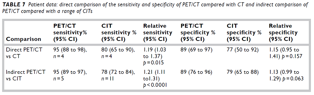 PET/BT vs BT yi direk karşılaştıran 4 çalışmada PET/BT nüksü göstermede daha sensitif (p=0.015) ancak önemsiz (p=0.