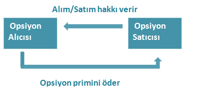 OPSİYON PRİMİ Opsiyon sözleşmelerinin piyasadaki alım/satım fiyatıdır.