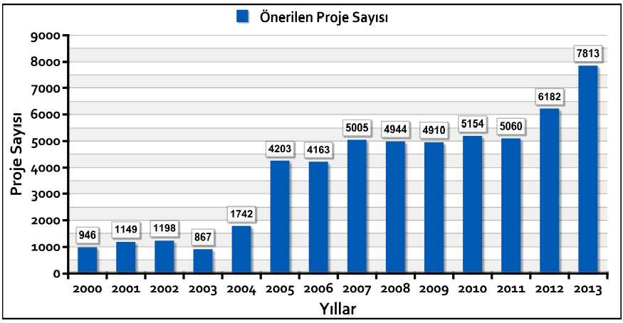 ARDEB e 2013 de Rekor Sayıda Proje Başvurusu Geldi Türkiye nin akademik alandaki Ar-Ge faaliyetlerini yürüten TÜBİTAK Araştırma Destek Programları