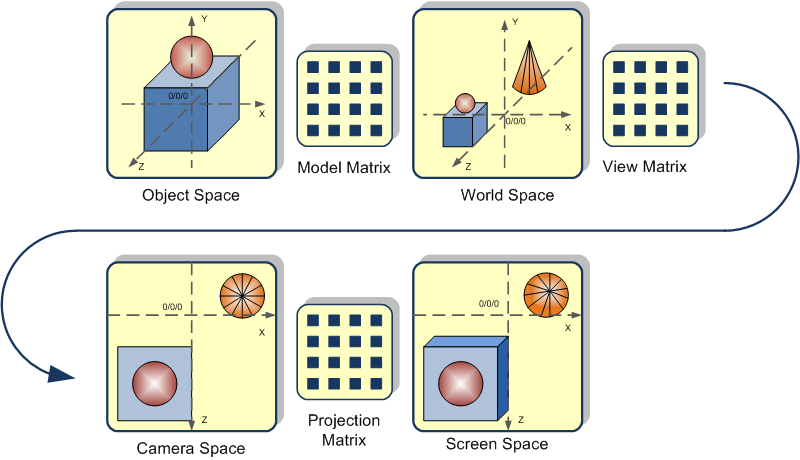 [1 0 0 5 0 1 0 0 0 0 1 0 0 0 0 1] X [-1-1 1 1] = [ 4-1 1 1] Model Dönüşüm Matrisi Nesne Uzayı Köşe Koor.