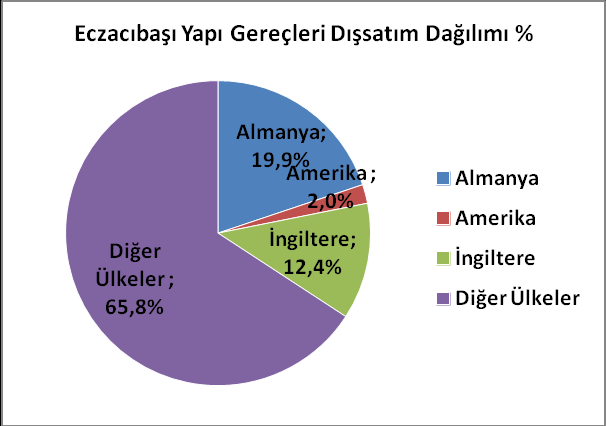 İhracat döviz tutarı, 2011/06 dönemi itibariyle 47,96 Milyon Avro iken, 2012/06 dönem