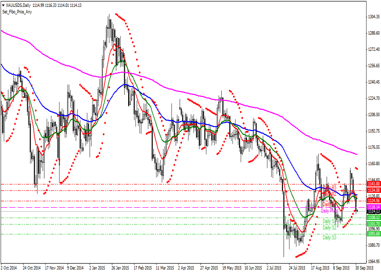 Altın Teknik Analiz XAUUSD [Altın Ons - US Dolar] Teknik Analiz Günlük Pivot Analiz R3 1152 R2 1135 MR2 1130 R1 1124 MR1 1121 1118 MS1 1113 MS2/MR1 S1 1107 MS2 1104 S2 1101 S3 1084 1,127 1,128 1,111