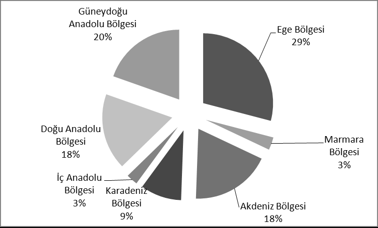 Şekil 5. Bölgelere ait üretici sayısı oranları (%) (2008 yılı verileri) Kaynak: T.C.