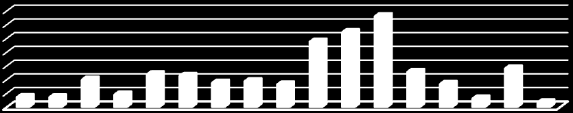 Kül (%) Tablo 4. 4 : Bal örneklerinin orijinine ve illere göre kül miktarları.