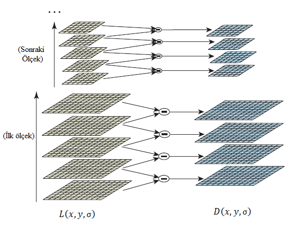 kullanılmaktadır. Ölçeksel uzayda görüntü, L(x, y, σ), değişik ölçeklerdeki Gaussian, G(x, y, σ), ile görüntünün, I(x, y), evrişiminden üretilir.