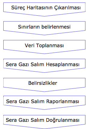 Karbon Ayakizi Belirlenmesinde 7 Adım Ürünün yasam döngüsü boyunca, hammadeden bertaraf edilene kadar geçen süreçteki tüm hammaddelerin, enerjinin, atık akımlarının dahil edildigi proseslerin