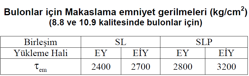 Bulon gövdesinde eksenel çekme gerilmesi Bir bulona etkiyen