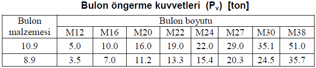 Bulon öngerme kuvveti özel aletler kullanılarak uygulanır.