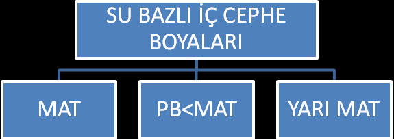 ÖĞRENME FAALİYETİ 2 ÖĞRENME FAALİYETİ 2 AMAÇ Bu modül ile; gerekli ortamı sağlayarak alçılı iç cephe yüzeylerde su bazlı plastik boya uygulayabileceksiniz.