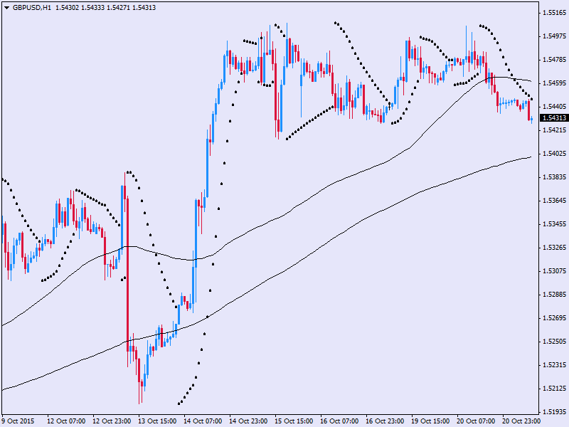 GBP/USD 21 Ekim 2015 İngiltere Merkez Bankası Komite Üyesi McCafferty nin BOE nin faiz artışına başlamak için FED i beklemesine gerek olmadığını ve artık artışa başlamak istediklerini açıklaması ile