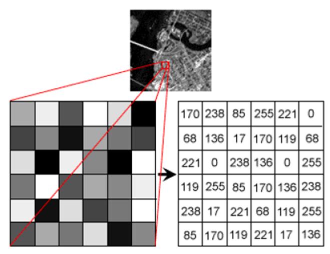 Örneğin RapidEye uydu görüntüsü (Çözünürlük 5 m) 8 bit = 2 8 256 gri renk tonu Bant