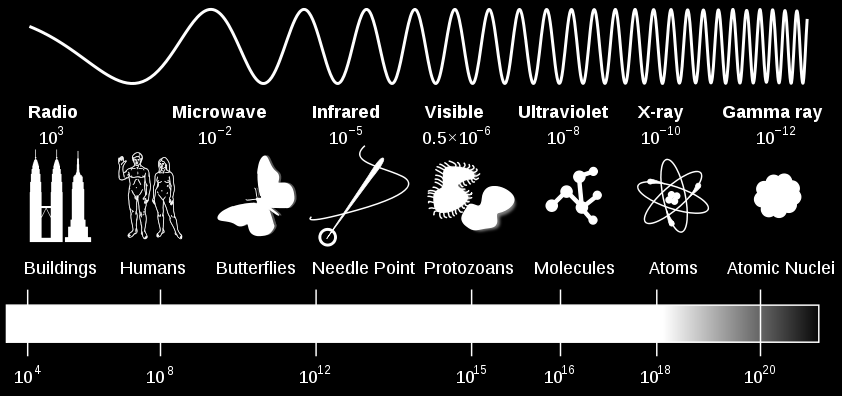 ELEKTROMANYETİK SPEKTRUM Radyasyon Tipi Dalga Boyu (m) Dalga Boyunun yaklaşık Ölçeği