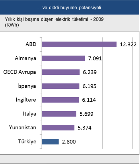 Türkiye de Elektrik Tüketimi Türkiye nin toplam enerji enerjisi üretimi 2011 yılında 228,4 TWh olarak
