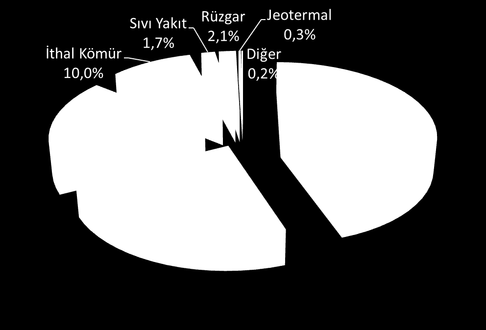 2011 Elektrik Üretiminin Kaynaklara Göre Dağılımı Kaynak GWh % Doğal Gaz 102.130,71 44,71 Hidrolik 52.078,04 22,80 Yerli Kömür 41.