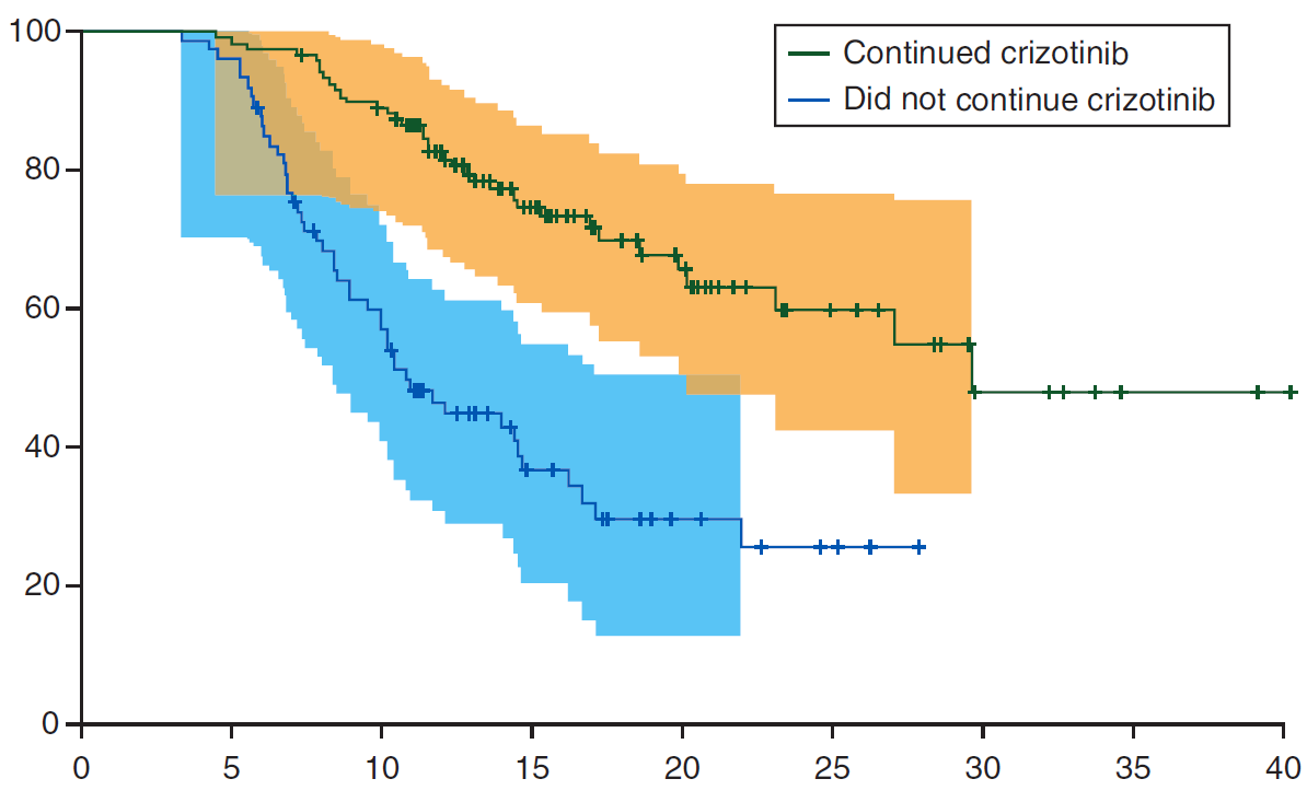 Progresyon sonrası krizotinib kullanımı etkililik sonuçları Krizotinibin ilk dozundan itibaren genel sağkalım Tüm hastalar (N = 174) BPD krizotinib kullananlar (N=120) BPD krizotinib