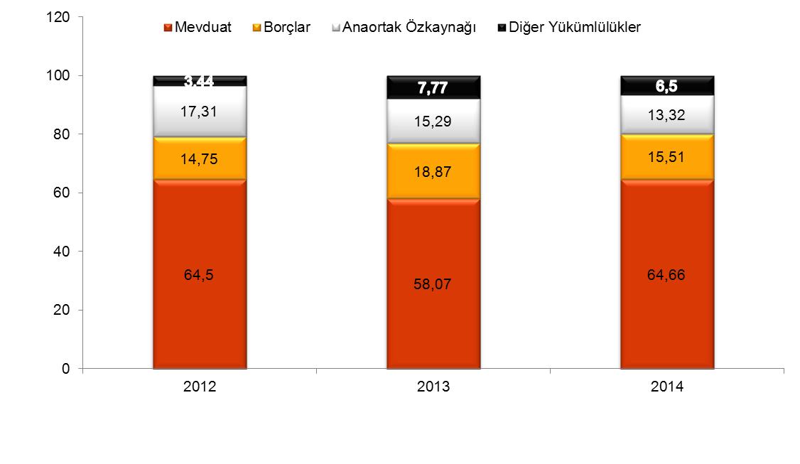 Pasif Dağılımı (%) Banka stratejisine paralel olarak ortaya çıkan