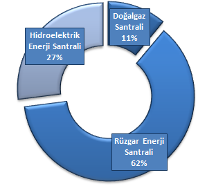 Kurulu kapasitesinin %89 unun yenilenebilir enerji kaynaklarından oluşması dışa bağımlılığı azaltıyor Ayen Enerji, Akbük (31.5 MW), Aksu (72 MW) ve Mordoğan (30.