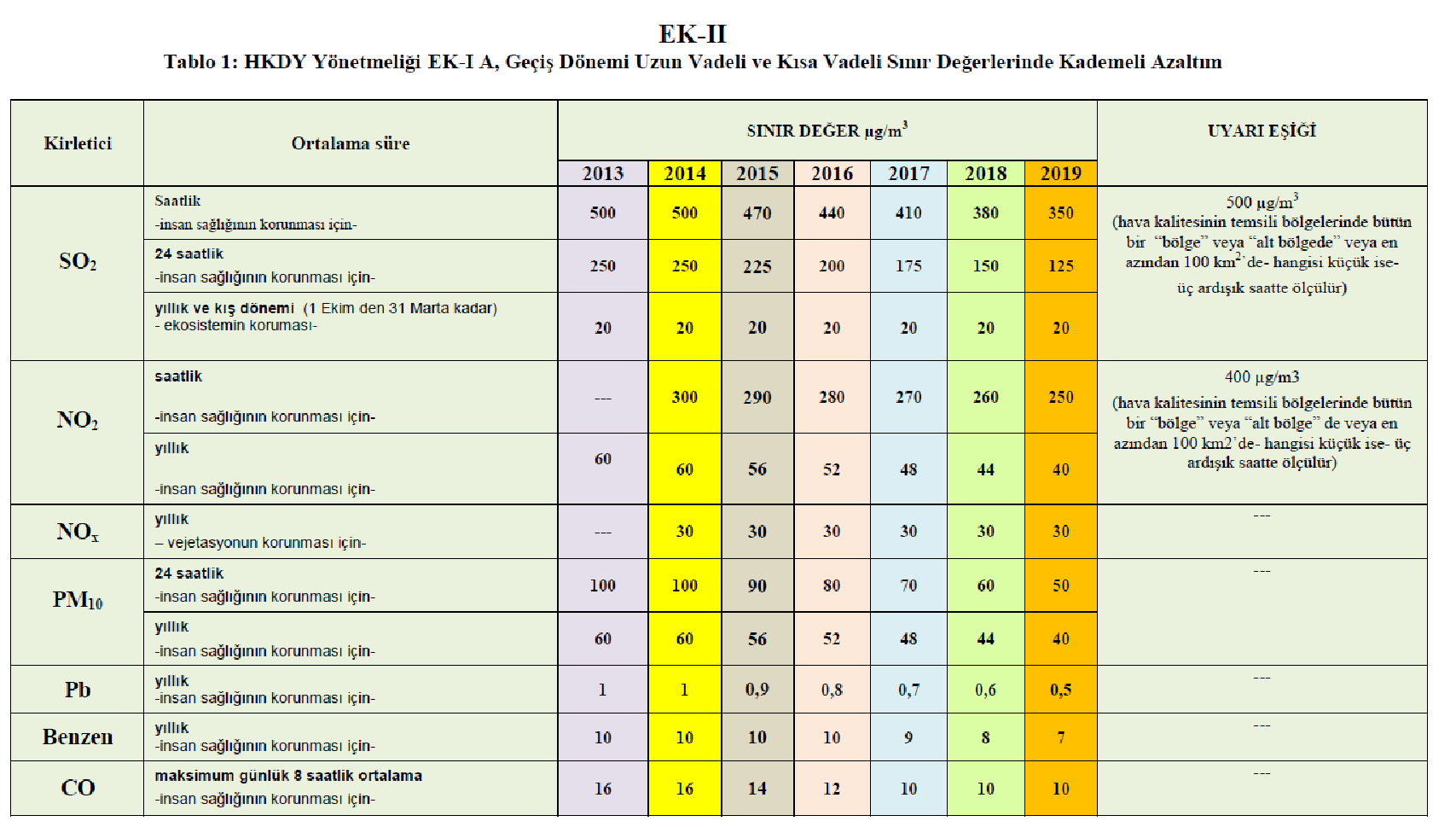 Çizelge B.9 Hava Kalitesi Değerlendirme ve Yönetimi Yönetmeliği 20