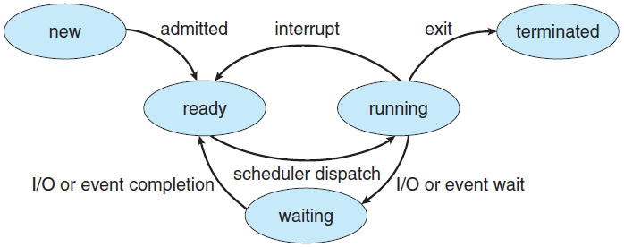 Process Process kavramı Bir program pasif varlıktır (executable file), disk üzerinde saklanan komut kümesidir. Bir process aktif varlıktır, sonraki çalışacak komut adresini program counter saklar.