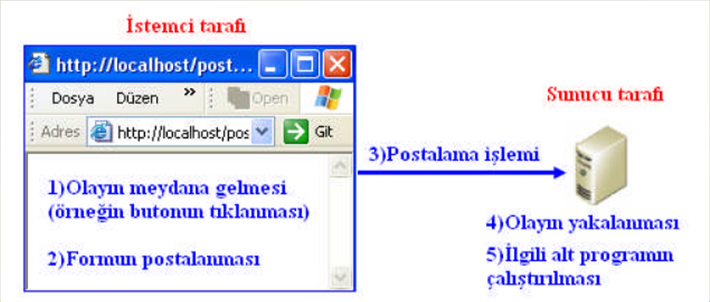 WEB FORMLARININ POSTALANMASI (POSTBACK) İstemci bilgisayardan sunucuya veriler 2 şekilde postalanır: Tüm form kontrolleri doldurulduktan sonra.