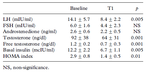 PCOS Hirsutismus/akne BMI<30 kg/m 2 6 ay takip süresi MYO 4 g/gün,