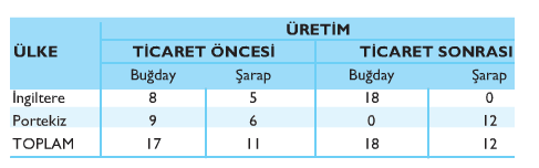 üretimde kullanabileceği toplam emek faktörü 270 birim,