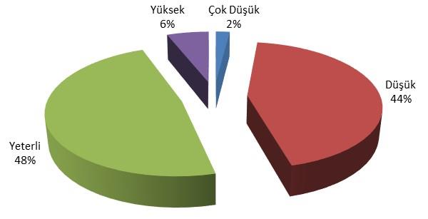 68 mg/kg arasında değişmiş olup, ortalama değer 3,33 mg/kg bulunmuştur (Çizelge 1). Alınan tüm topraklarda Cu önerilen dozun üzerinde bulunmuştur. (Çizelge 3).