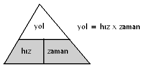 Yol - Hız - zaman problemleri Bir arabanın hızını kilometre/saat (km/sa) cinsinden ölçebiliriz. Bu birleşik bir ölçümdür çünkü mesafe ve zaman olmak üzere iki ölçümü ifade etmektedir.