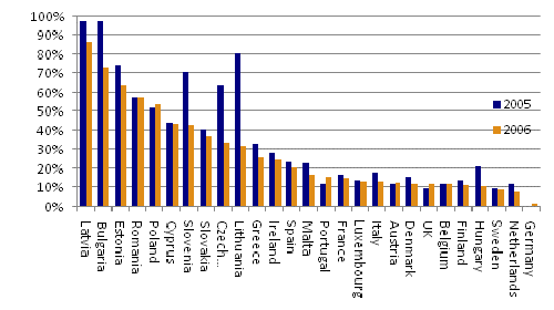 2006 da AB-27 ülkelerinde mortgage kredilerinin hacmi bir önceki seneye göre %11.1 aratarak 5.713 trilyon avroya ulaşmıştır. AB ye yeni üye ülkelerde artım AB-15 ülkelerinden daha fazla olmuştur.