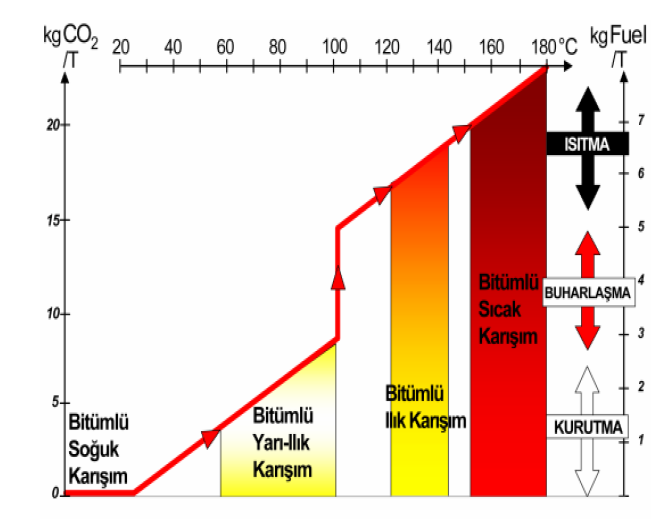 Soğuk Karışım: Agregaların ısınması gerekmez (Dangelo vd.2008). Şekil 1 de bitümlü sıcak karışım sıcaklık aralıkları ve üretim için gerekli yakıt miktarı verilmiştir.