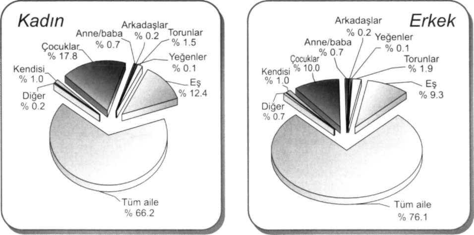 16. Evli olanlar için mutluluk kaynağı olan kişiler (Sizi hayatta en çok kim mutlu eder?) Evli olan bireylerin %71.2'si kendilerini hayatta en çok tüm ailenin mutlu ettiğini, %13.